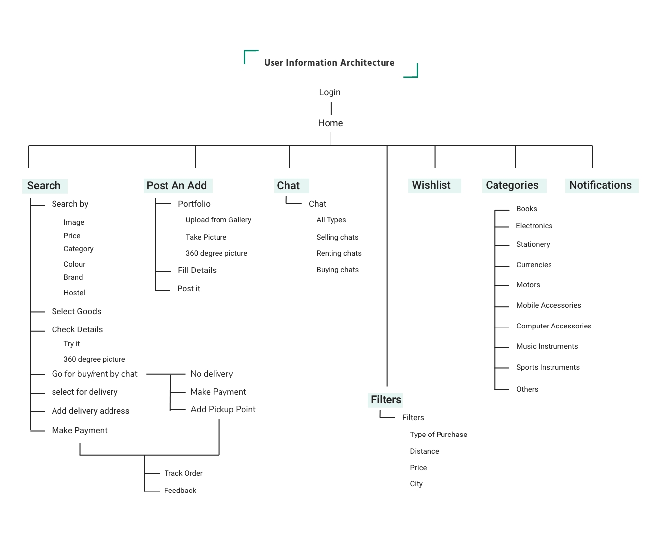 Information-Architecture@2x