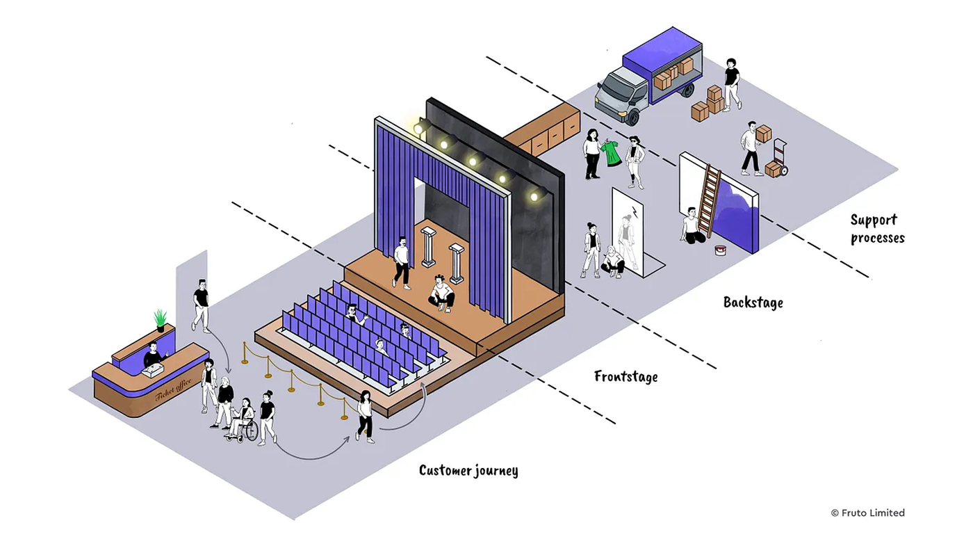 Service-design